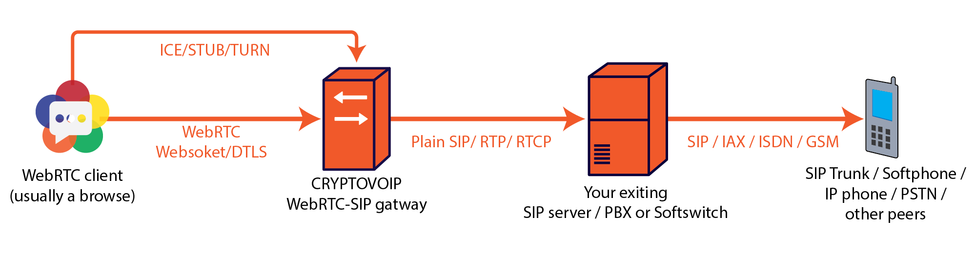 crypto voip technologies